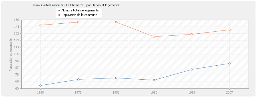 La Chomette : population et logements